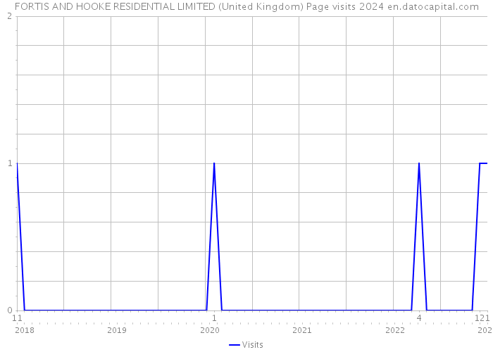 FORTIS AND HOOKE RESIDENTIAL LIMITED (United Kingdom) Page visits 2024 