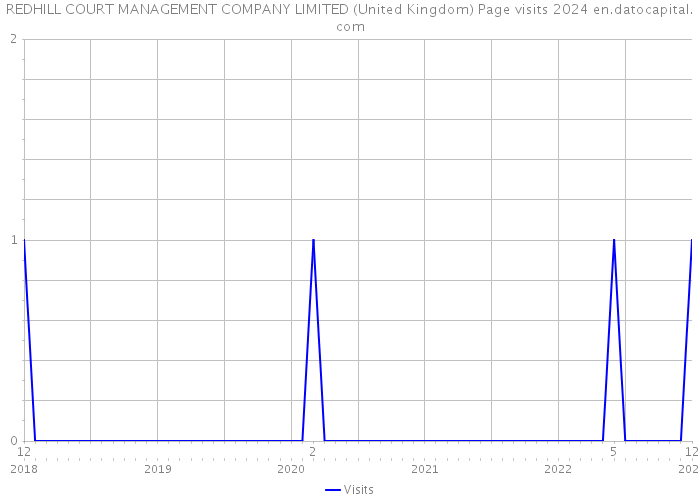REDHILL COURT MANAGEMENT COMPANY LIMITED (United Kingdom) Page visits 2024 