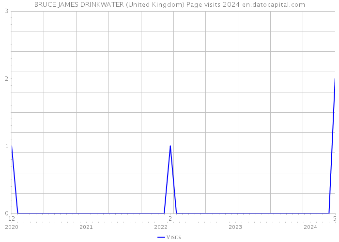 BRUCE JAMES DRINKWATER (United Kingdom) Page visits 2024 