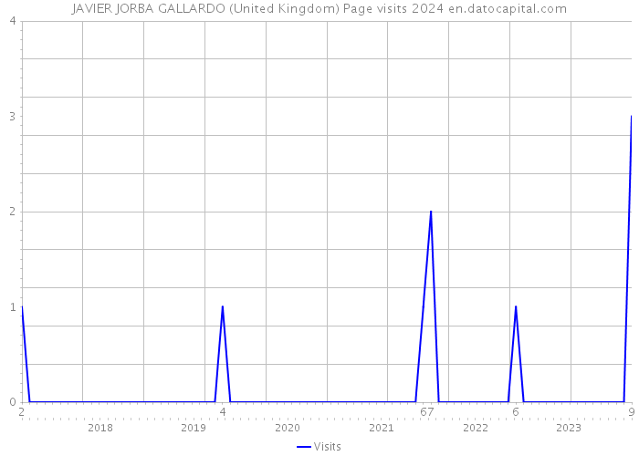 JAVIER JORBA GALLARDO (United Kingdom) Page visits 2024 