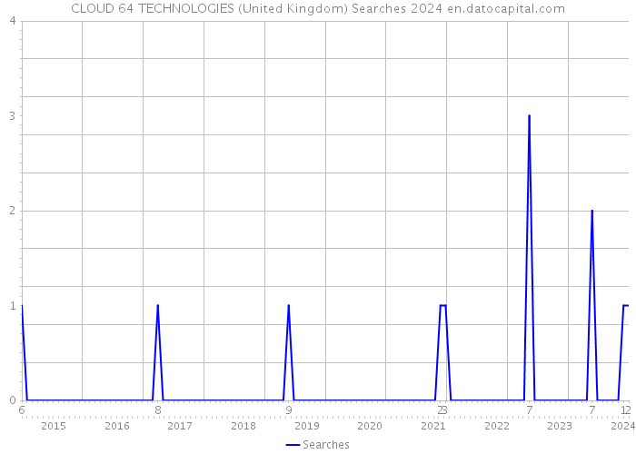 CLOUD 64 TECHNOLOGIES (United Kingdom) Searches 2024 
