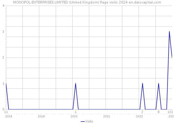 MONOPOL ENTERPRISES LIMITED (United Kingdom) Page visits 2024 