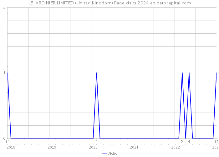 LE JARDINIER LIMITED (United Kingdom) Page visits 2024 