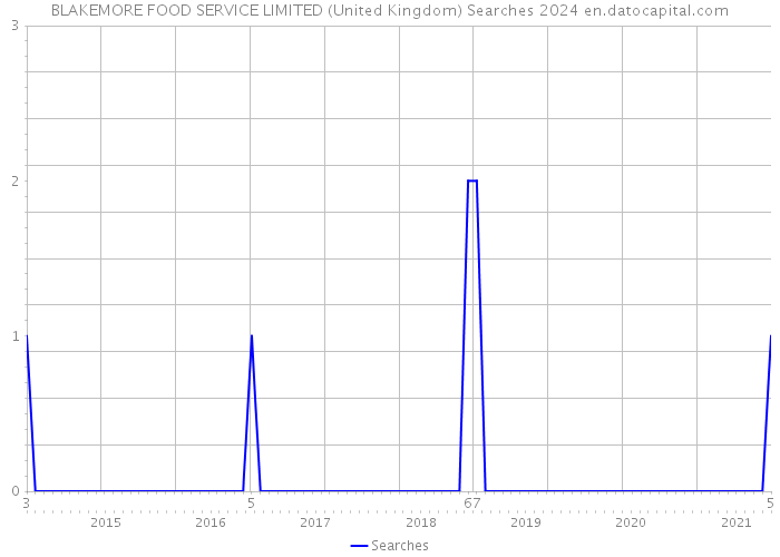BLAKEMORE FOOD SERVICE LIMITED (United Kingdom) Searches 2024 