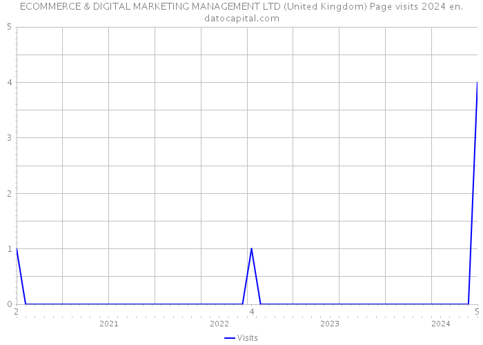 ECOMMERCE & DIGITAL MARKETING MANAGEMENT LTD (United Kingdom) Page visits 2024 