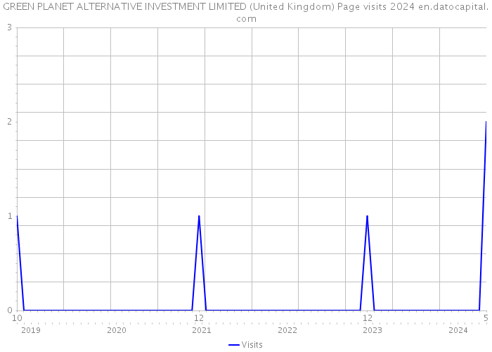 GREEN PLANET ALTERNATIVE INVESTMENT LIMITED (United Kingdom) Page visits 2024 