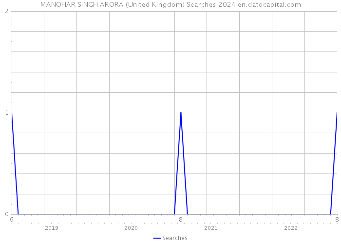 MANOHAR SINGH ARORA (United Kingdom) Searches 2024 