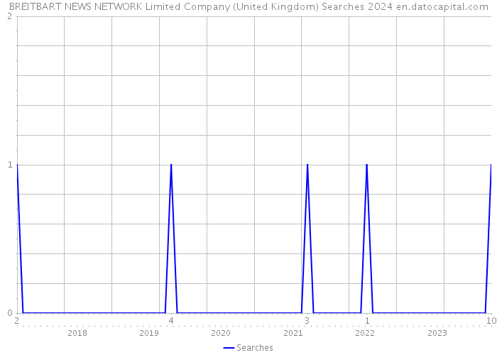 BREITBART NEWS NETWORK Limited Company (United Kingdom) Searches 2024 