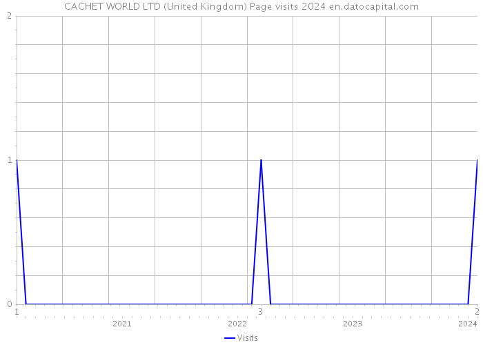 CACHET WORLD LTD (United Kingdom) Page visits 2024 