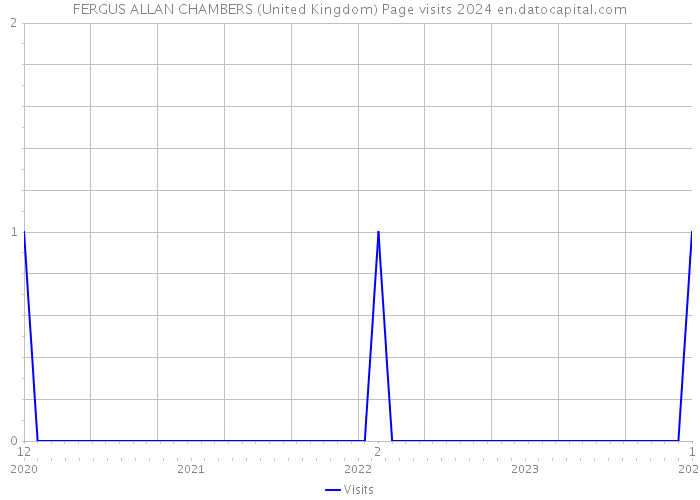 FERGUS ALLAN CHAMBERS (United Kingdom) Page visits 2024 