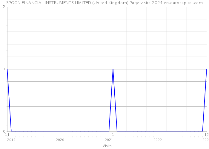 SPOON FINANCIAL INSTRUMENTS LIMITED (United Kingdom) Page visits 2024 