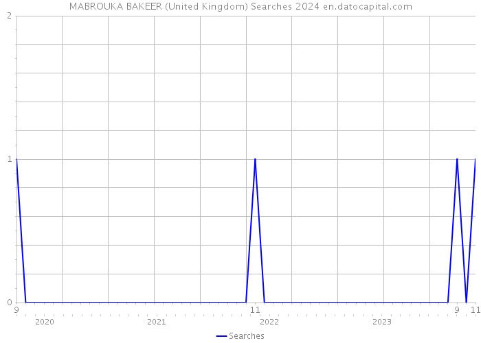 MABROUKA BAKEER (United Kingdom) Searches 2024 