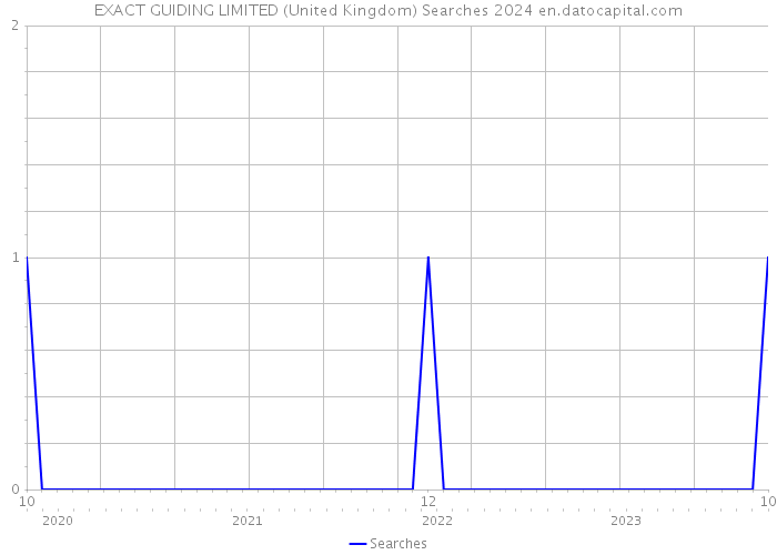 EXACT GUIDING LIMITED (United Kingdom) Searches 2024 