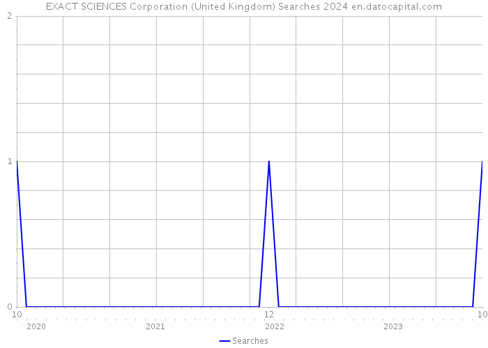 EXACT SCIENCES Corporation (United Kingdom) Searches 2024 