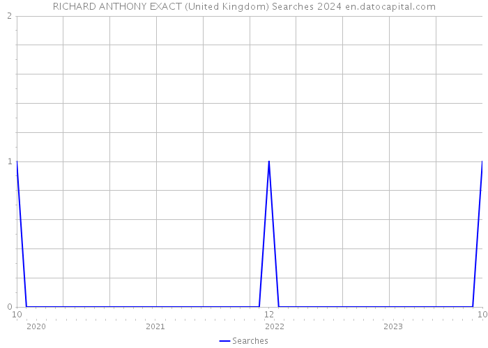 RICHARD ANTHONY EXACT (United Kingdom) Searches 2024 