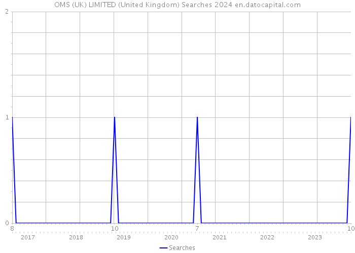 OMS (UK) LIMITED (United Kingdom) Searches 2024 