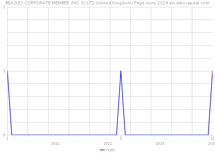 BEAZLEY CORPORATE MEMBER (NO. 3) LTD (United Kingdom) Page visits 2024 