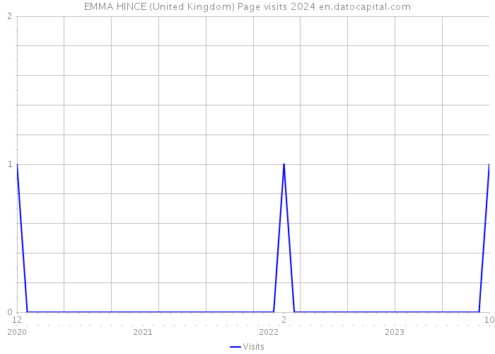 EMMA HINCE (United Kingdom) Page visits 2024 