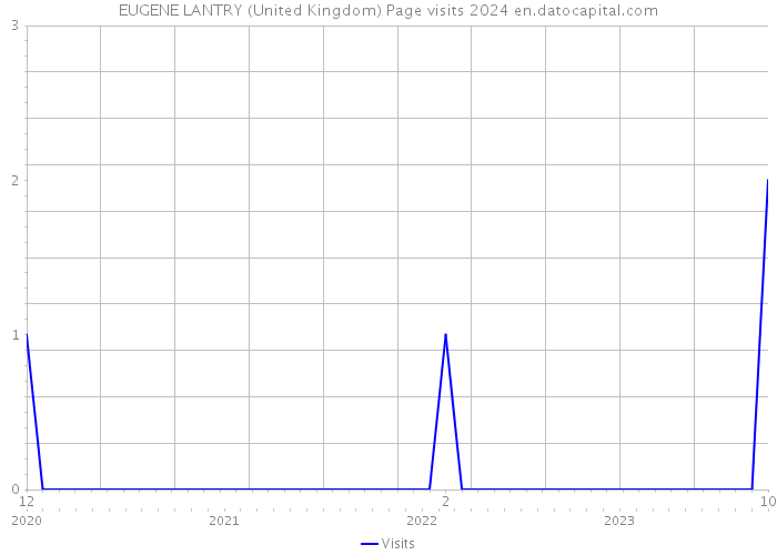 EUGENE LANTRY (United Kingdom) Page visits 2024 