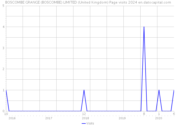 BOSCOMBE GRANGE (BOSCOMBE) LIMITED (United Kingdom) Page visits 2024 