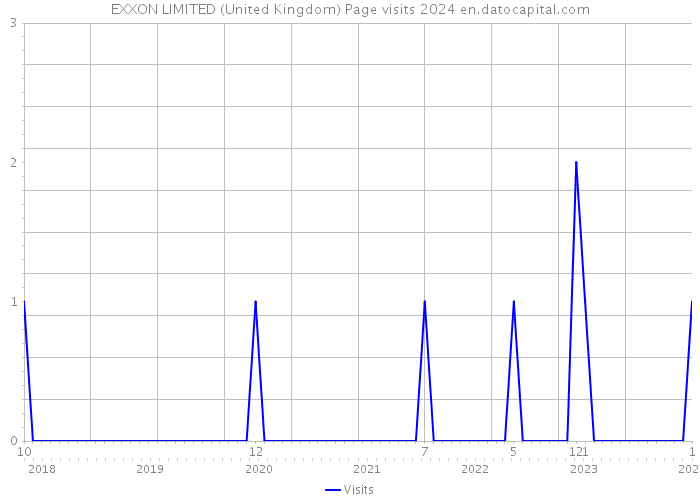 EXXON LIMITED (United Kingdom) Page visits 2024 