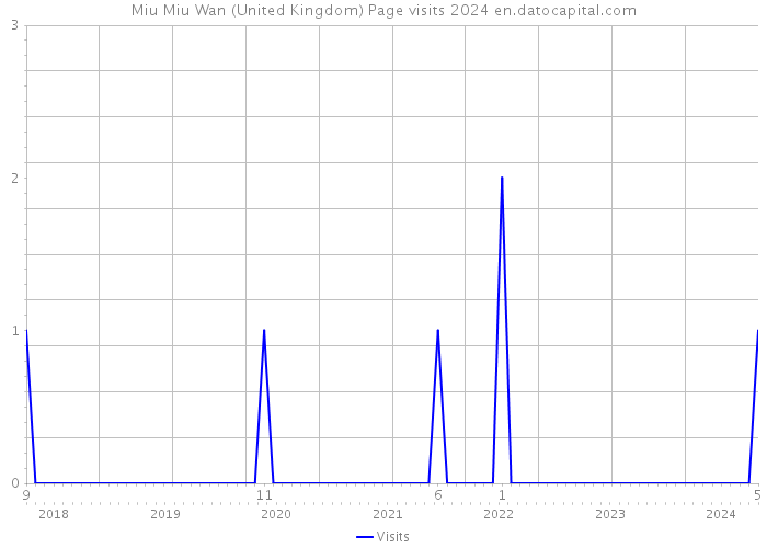 Miu Miu Wan (United Kingdom) Page visits 2024 