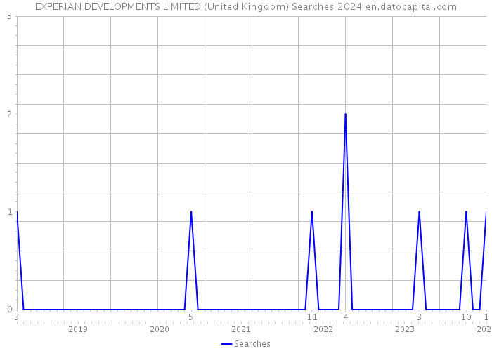 EXPERIAN DEVELOPMENTS LIMITED (United Kingdom) Searches 2024 