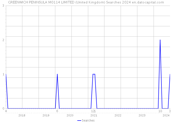 GREENWICH PENINSULA M0114 LIMITED (United Kingdom) Searches 2024 