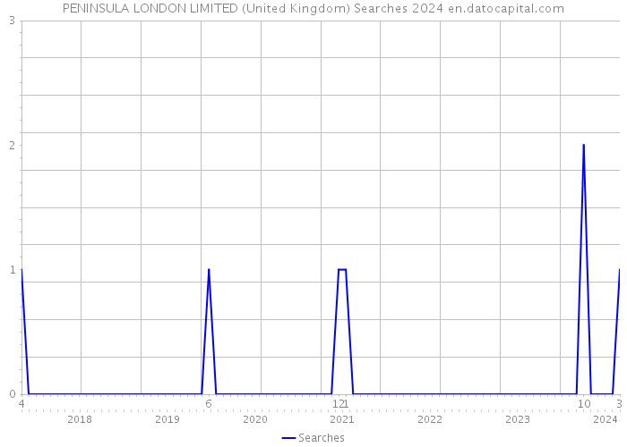 PENINSULA LONDON LIMITED (United Kingdom) Searches 2024 