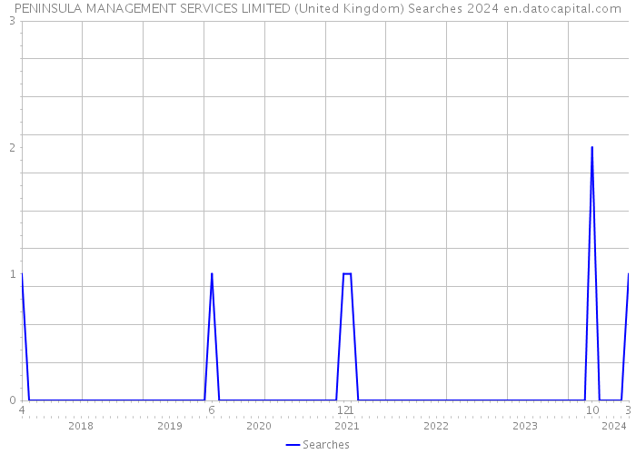 PENINSULA MANAGEMENT SERVICES LIMITED (United Kingdom) Searches 2024 