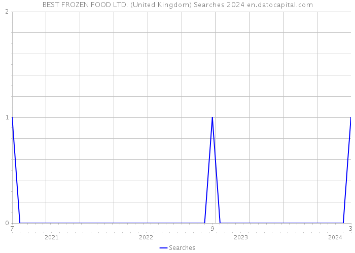 BEST FROZEN FOOD LTD. (United Kingdom) Searches 2024 
