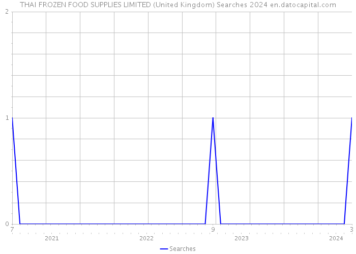 THAI FROZEN FOOD SUPPLIES LIMITED (United Kingdom) Searches 2024 