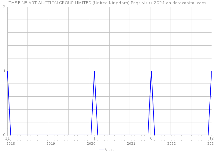 THE FINE ART AUCTION GROUP LIMITED (United Kingdom) Page visits 2024 