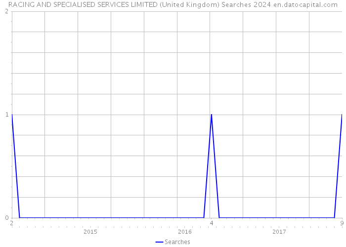 RACING AND SPECIALISED SERVICES LIMITED (United Kingdom) Searches 2024 