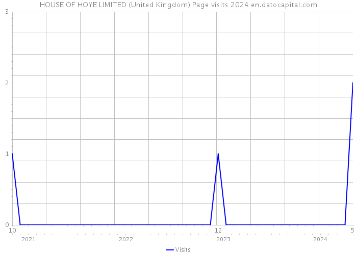 HOUSE OF HOYE LIMITED (United Kingdom) Page visits 2024 