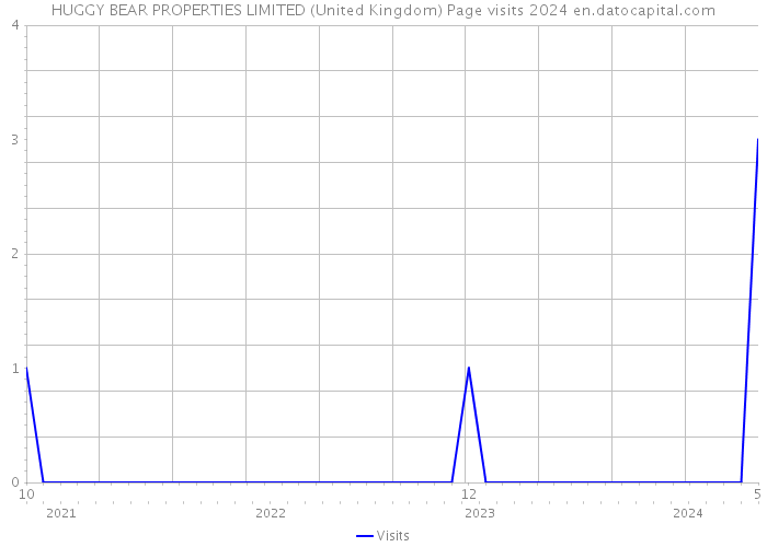 HUGGY BEAR PROPERTIES LIMITED (United Kingdom) Page visits 2024 