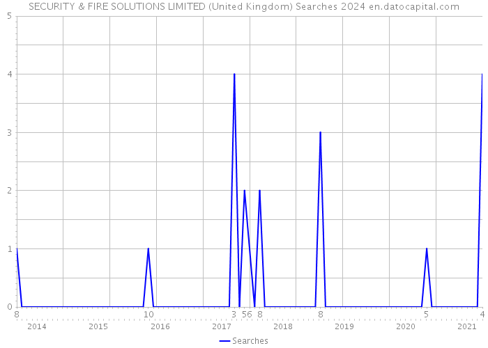 SECURITY & FIRE SOLUTIONS LIMITED (United Kingdom) Searches 2024 