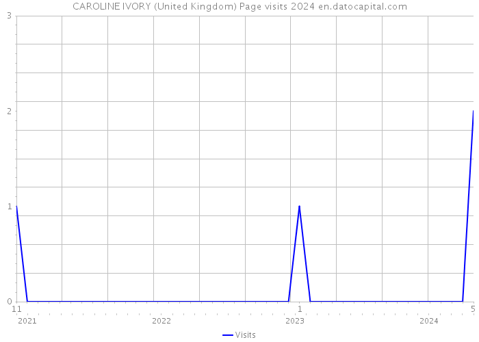 CAROLINE IVORY (United Kingdom) Page visits 2024 