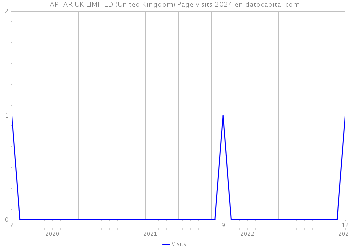 APTAR UK LIMITED (United Kingdom) Page visits 2024 