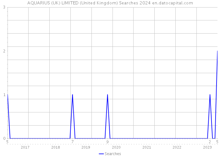 AQUARIUS (UK) LIMITED (United Kingdom) Searches 2024 
