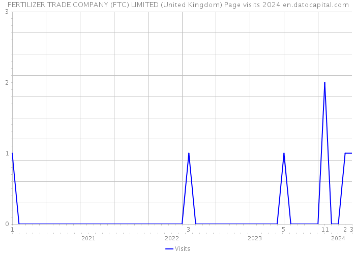 FERTILIZER TRADE COMPANY (FTC) LIMITED (United Kingdom) Page visits 2024 