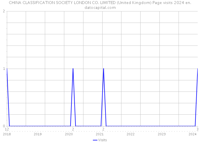CHINA CLASSIFICATION SOCIETY LONDON CO. LIMITED (United Kingdom) Page visits 2024 