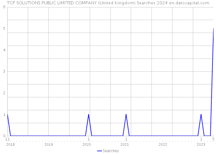 TCP SOLUTIONS PUBLIC LIMITED COMPANY (United Kingdom) Searches 2024 