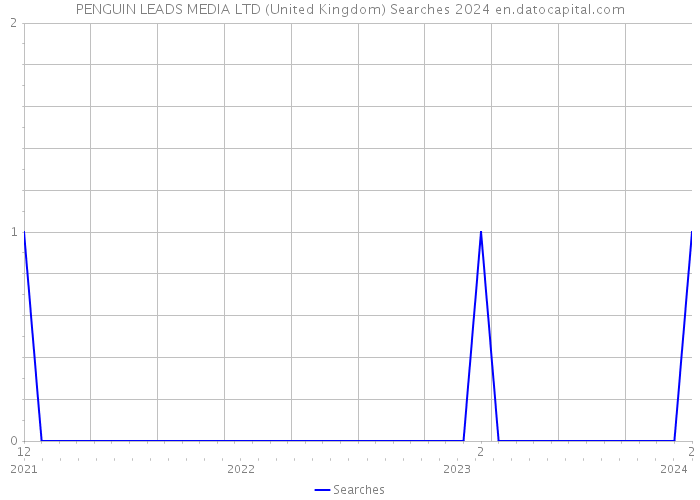 PENGUIN LEADS MEDIA LTD (United Kingdom) Searches 2024 