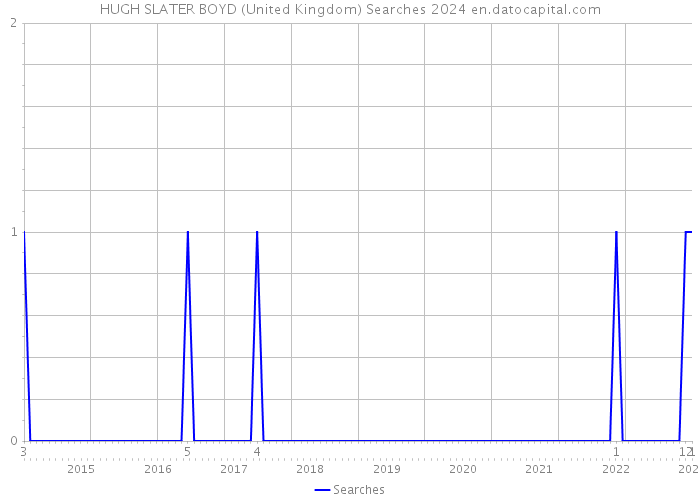 HUGH SLATER BOYD (United Kingdom) Searches 2024 