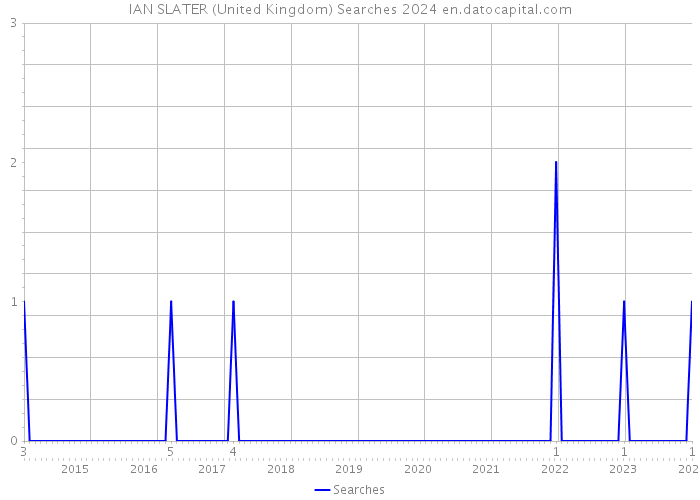 IAN SLATER (United Kingdom) Searches 2024 