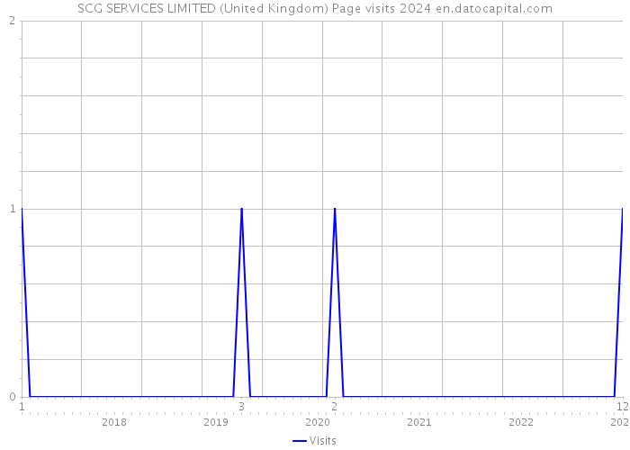 SCG SERVICES LIMITED (United Kingdom) Page visits 2024 