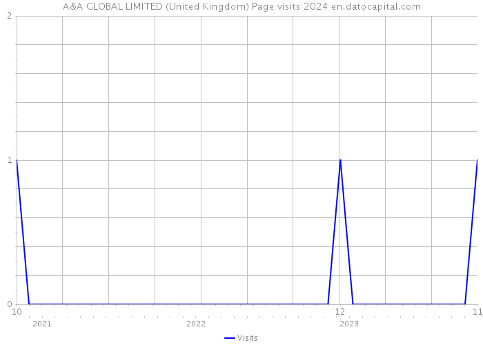 A&A GLOBAL LIMITED (United Kingdom) Page visits 2024 