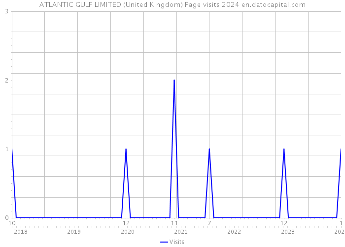 ATLANTIC GULF LIMITED (United Kingdom) Page visits 2024 
