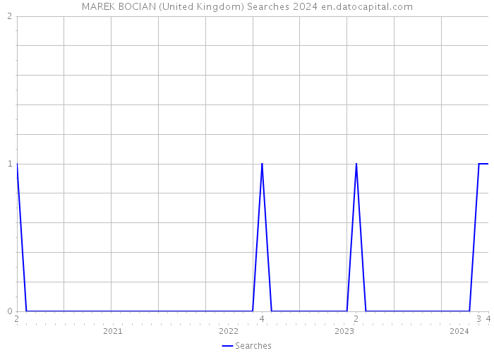 MAREK BOCIAN (United Kingdom) Searches 2024 